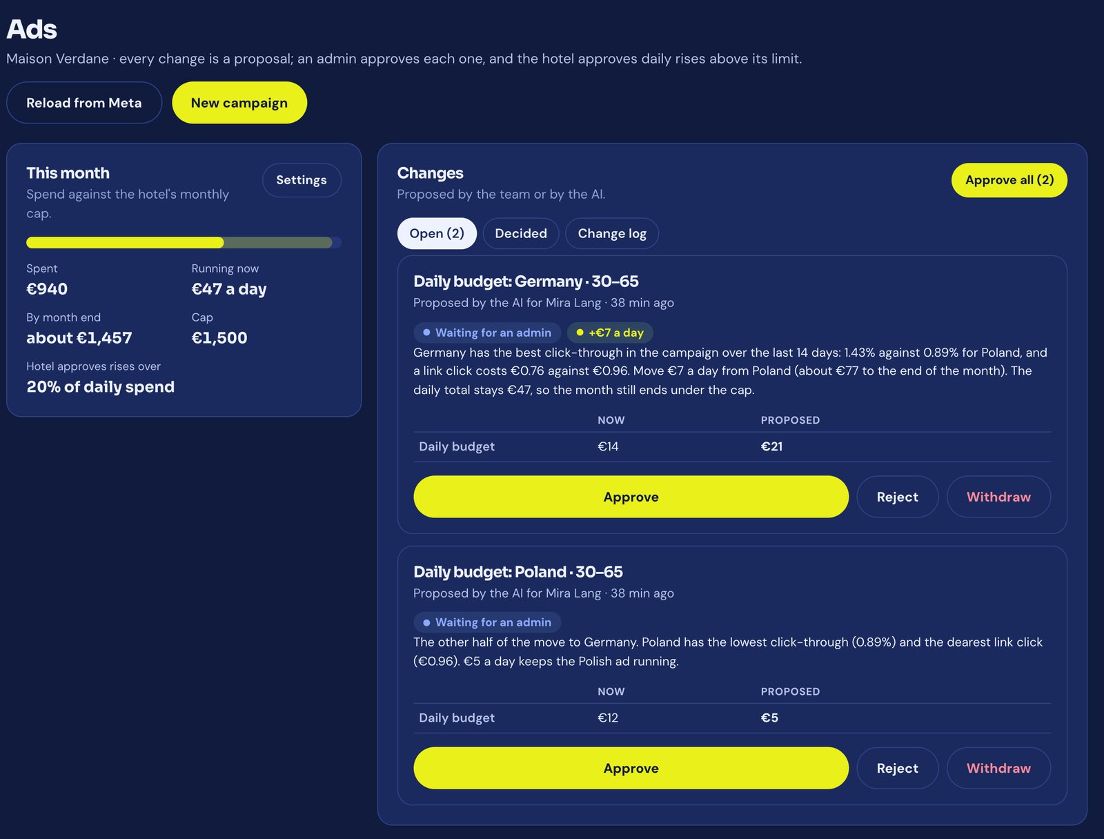 The Ads screen in LuxStudio with spend against the monthly cap and two suggested budget changes